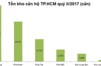 BĐS Tp.HCM: Khu vực phía Đông tồn kho căn hộ nhiều nhất