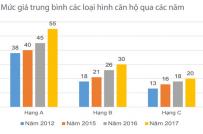 Bất động sản Tp.HCM: Giá nhà đất ở tăng hơn 100% sau 5 năm