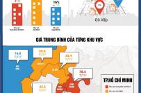 BĐS Tp.HCM: Giá nhà đất ngoại thành tăng trở lại