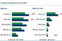 Tháng 8/2019, lượng sản phẩm BĐS TP.HCM chào bán giảm mạnh