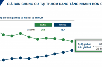 Lợi nhuận đầu tư căn hộ cho thuê tại TP.HCM tốt hơn Hà Nội