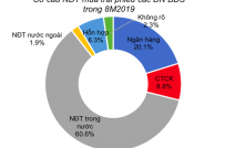 Trái phiếu doanh nghiệp địa ốc hấp dẫn nhà đầu tư trong nước