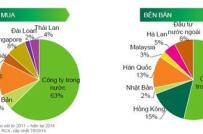 M&A BĐS tăng tốc dịp cuối năm