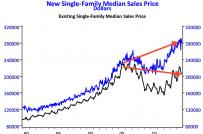 Giá nhà mới và nhà hiện tại của Mỹ chênh lệch lớn