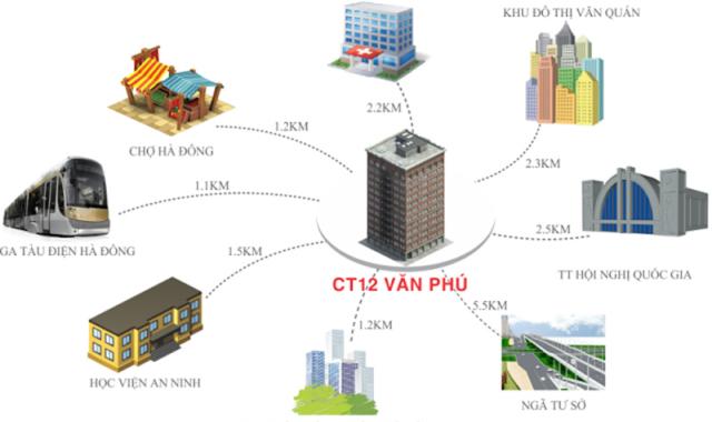 Chính chủ bán căn hộ tầng 14 toà chưng cư CT12 Văn Phú, diện tích 69.3m2, giá 1,4tỷ. LH 01674642823