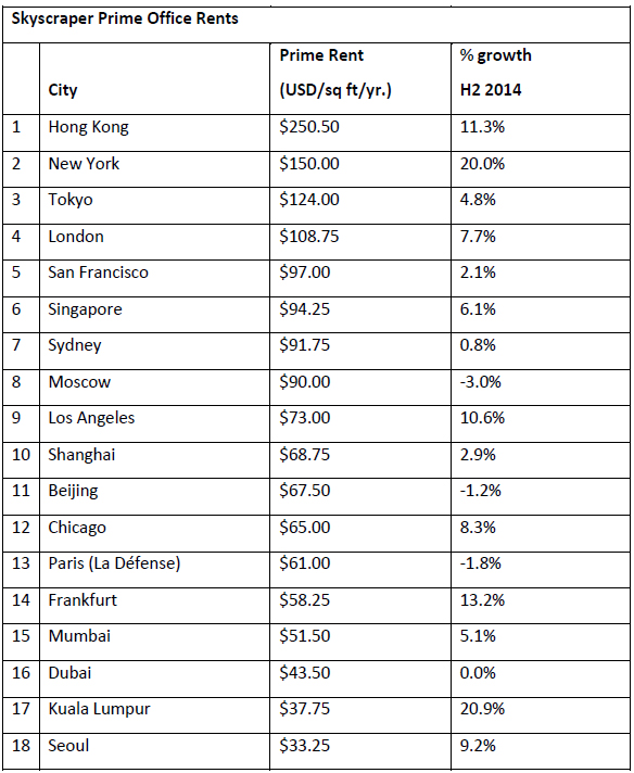 Giá thuê cao ốc văn phòng tại New York tăng 20%