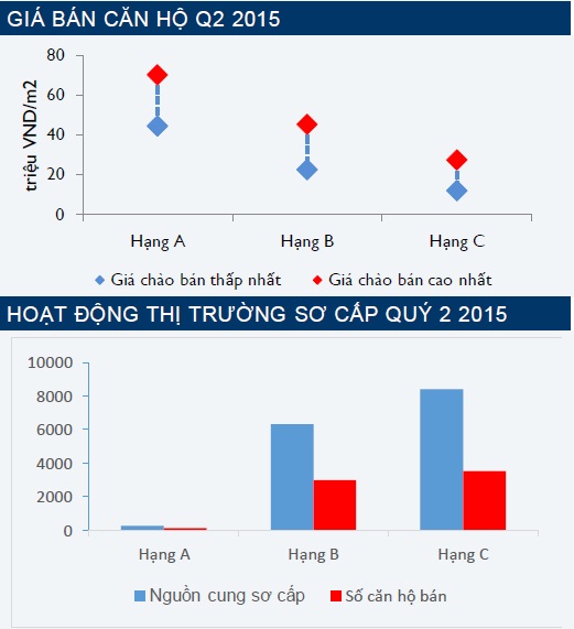 Sự biến động về giá BĐS tại Hà Nội và Tp.HCM