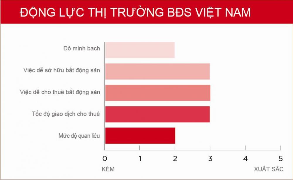 BĐS Việt Nam thuộc top có mức độ rủi ro đầu tư cao