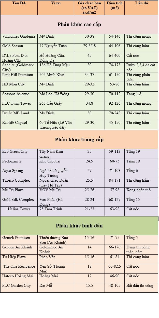 Giá bán loạt dự án căn hộ đang rầm rộ tung ra thị trường Hà Nội