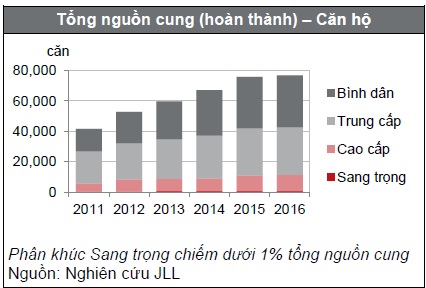 Quý I/2016: Giao dịch biệt thự - nhà phố tại Tp.HCM giảm mạnh