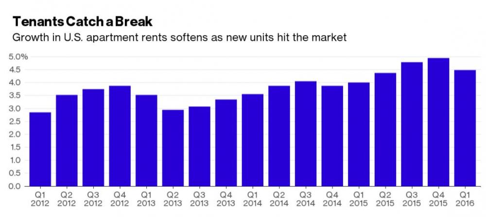 Mỹ: Tốc độ tăng giá thuê căn hộ có xu hướng giảm