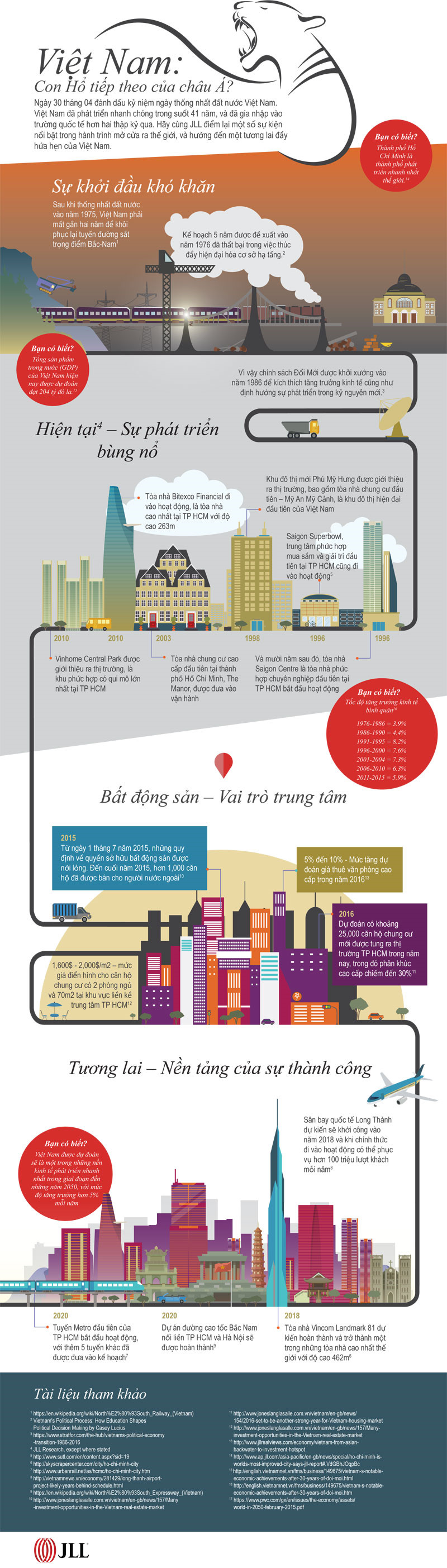 InfoGraphics: Chặng đường phát triển của thị trường bất động sản Việt Nam