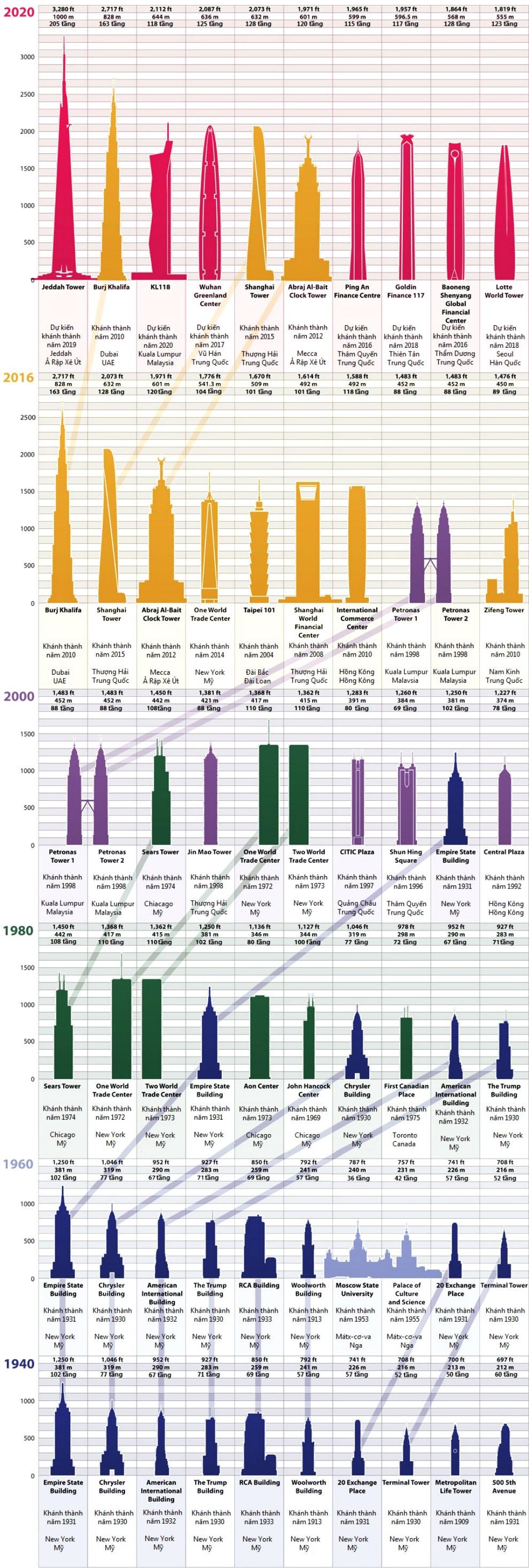 Infographic: Sự thay đổi của các tòa nhà chọc trời cao nhất thế giới theo thời gian