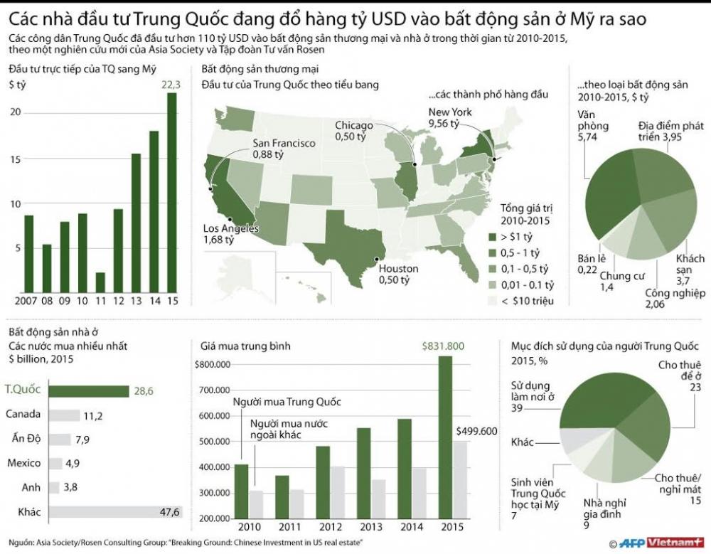 Infographics: Bất động sản Mỹ - Miếng bánh béo bở với Trung Quốc