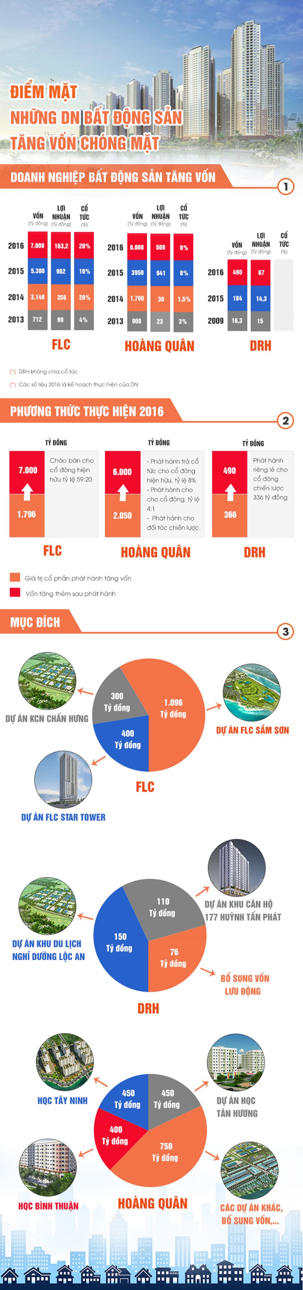 Infographic: Những doanh nghiệp địa ốc tăng vốn 'chóng mặt'