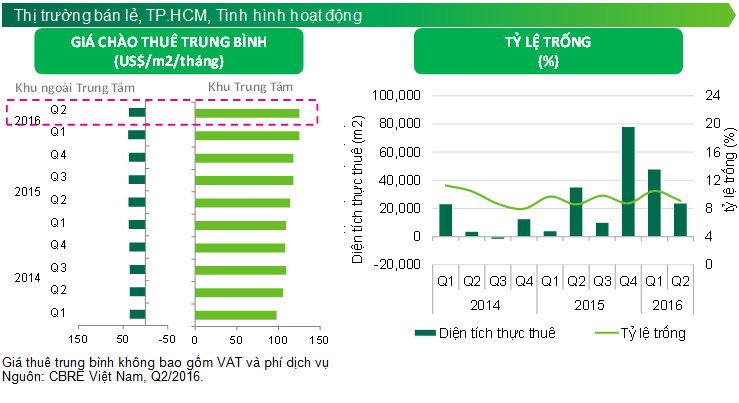 Tp.HCM: Thị trường bán lẻ những tháng cuối năm có sôi động trở lại?
