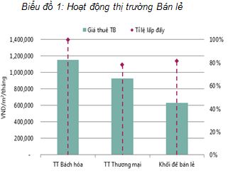 Savills: Thị trường bán lẻ Hà Nội hoạt động ế ẩm