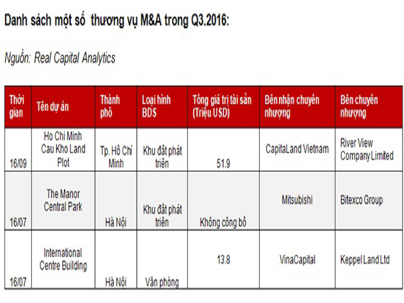 Thị trường địa ốc quý 3/2016: Nhiều thương vụ M&A “đình đám”