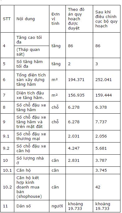 Khu phức hợp có tòa tháp cao nhất Việt Nam Empire City được phép tăng thêm gần 4.000 căn hộ