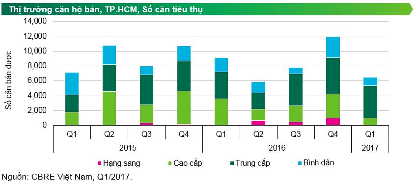 Căn hộ cao cấp TP Hồ Chí Minh: Èo uột giao dịch