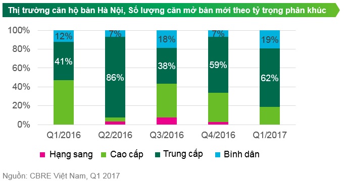 Hà Nội: Căn hộ bình dân tăng vọt, dân tha hồ mua nhà?