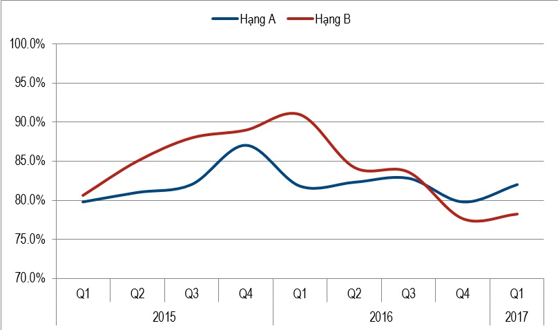 Hà Nội: Giá thuê văn phòng đang tăng dần