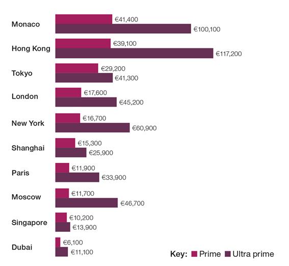 Truy tìm quốc gia có giá bất động sản đắt nhất thế giới