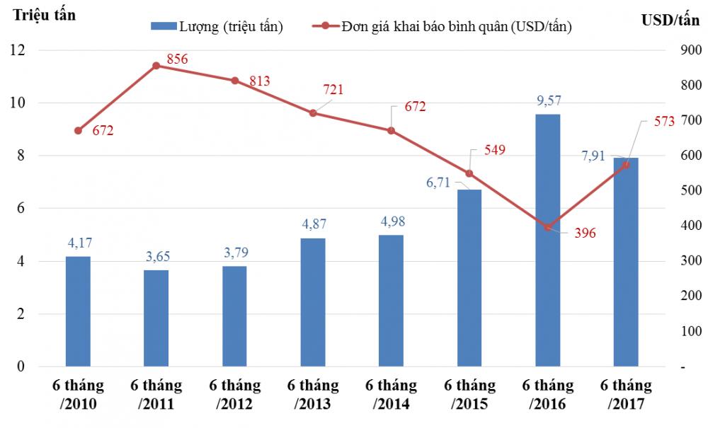 nhập khẩu sắt thép tăng mạnh