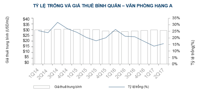 Giá thuê văn phòng tại Sài Gòn cao gần gấp rưỡi Hà Nội