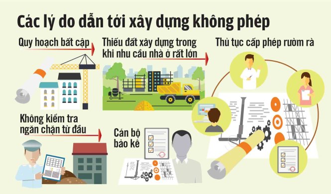 xây dựng sai phép tại Tp.HCM