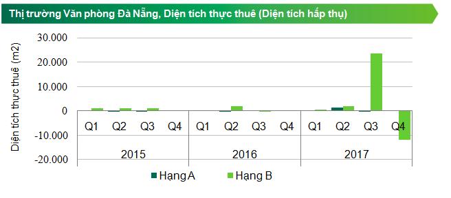 Đà Nẵng: Giá thuê văn phòng hạng A tăng mạnh