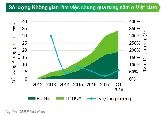 không gian làm việc chung