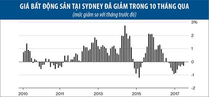 giá bất động sản tại Sydney