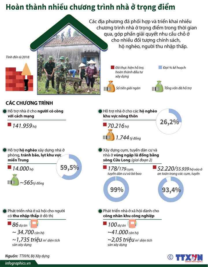  Cả nước hoàn thành nhiều chương trình nhà ở trọng điểm