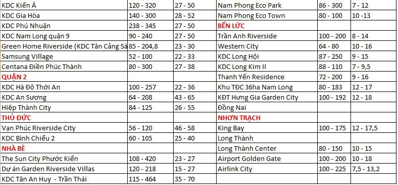 Mức giá tham khảo một số dự án đất nền tại Tp.HCM và Long An trong tháng 8/2018