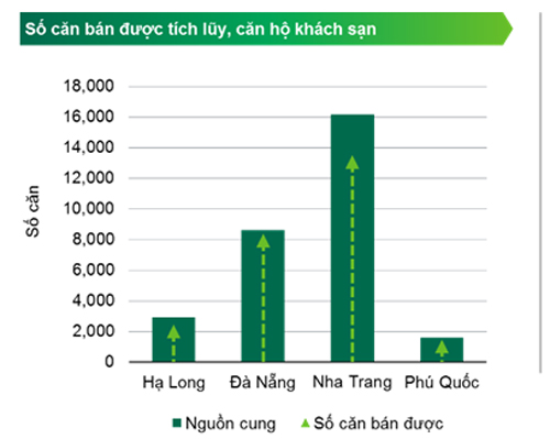 thị trường căn hộ khách sạn