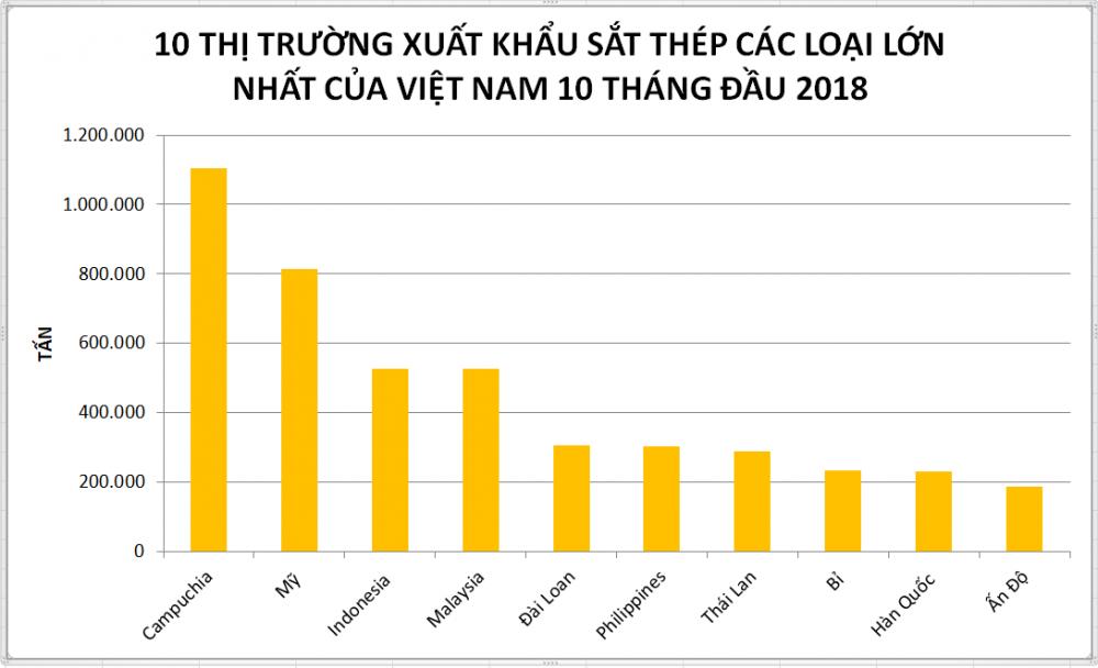 Sắt, thép Việt Nam xuất khẩu sang Malaysia bị áp thuế 15%