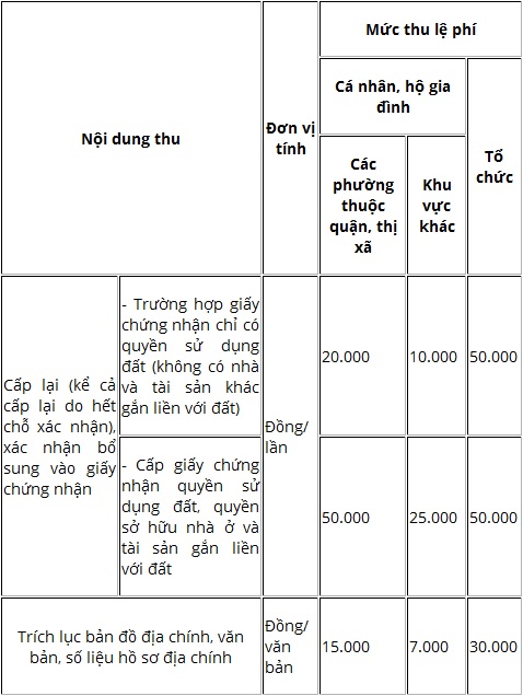 lệ phí cấp đổi Giấy chứng nhận tại Hà Nội