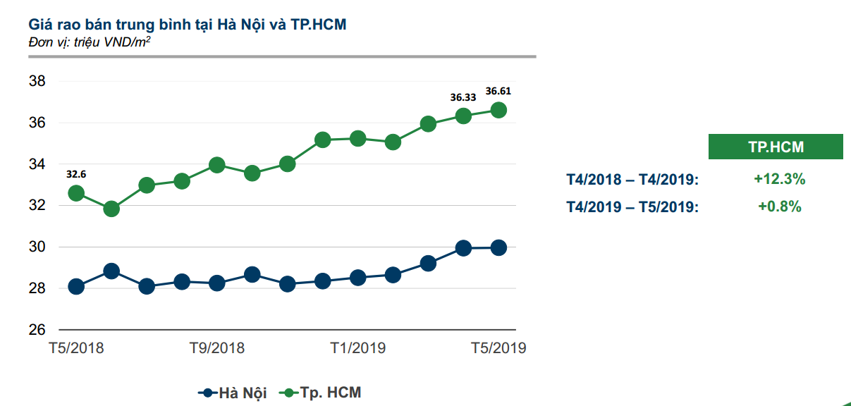 Căn hộ tại TP.HCM tăng giá hơn 12%
