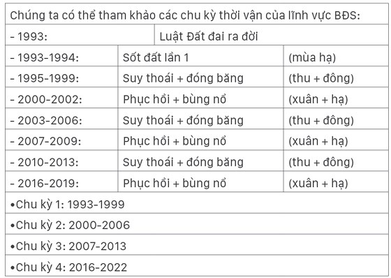 chu kỳ thời vận của lĩnh vực bất động sản