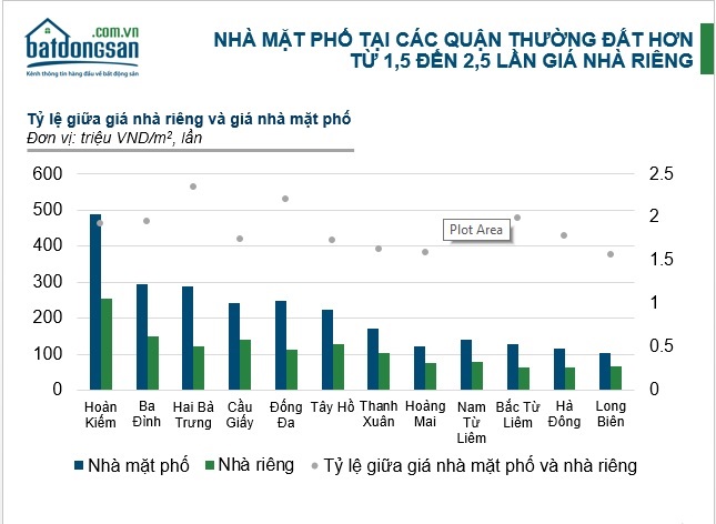 biểu đồ giá nhà mặt phố các quận Hà Nội