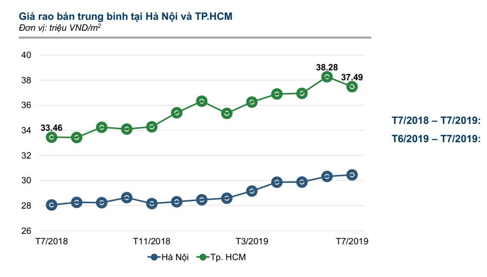 giá bán trung bình căn hộ chung cư TP.HCM và Hà Nội