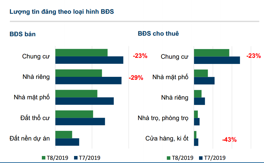 Tháng 8/2019, lượng sản phẩm BĐS TP.HCM chào bán giảm mạnh