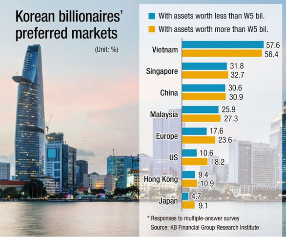 Địa ốc Việt Nam hấp dẫn giới siêu giàu Hàn Quốc
