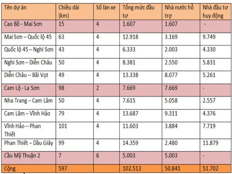 phát hồ sơ mời thầu cao tốc Bắc - Nam