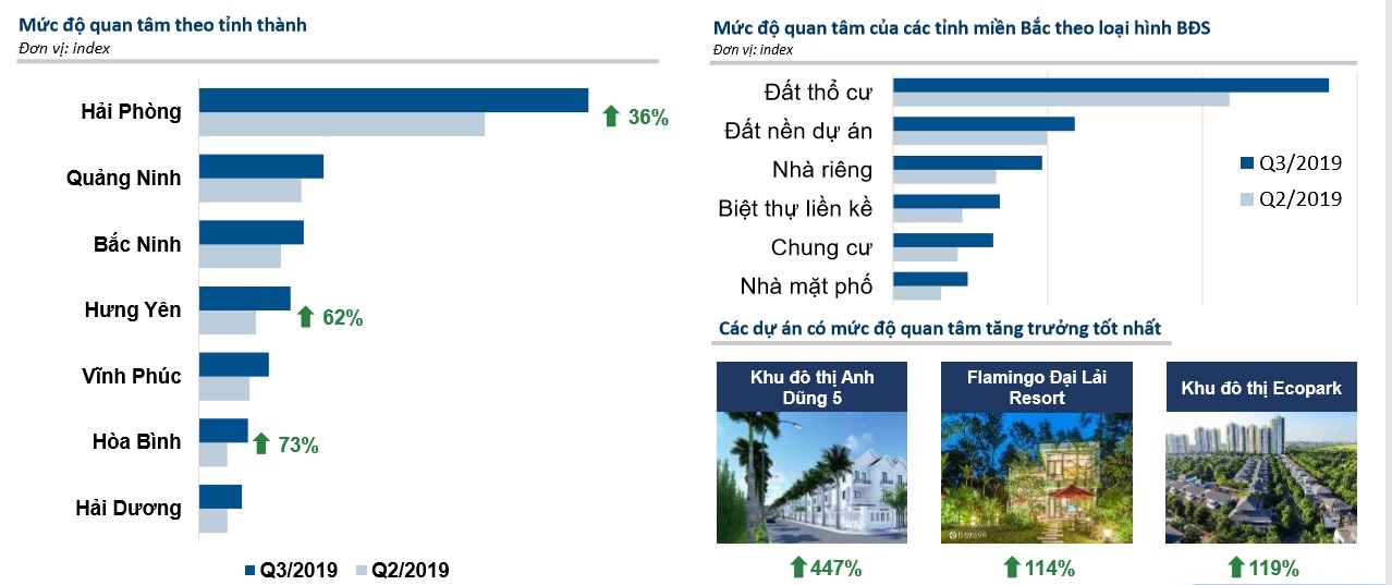 thị trường địa ốc các tỉnh phía Bắc