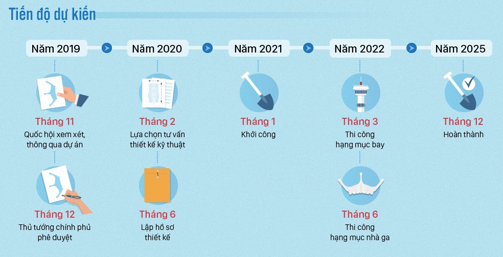 Infographic: Tổng quan dự án sân bay Long Thành