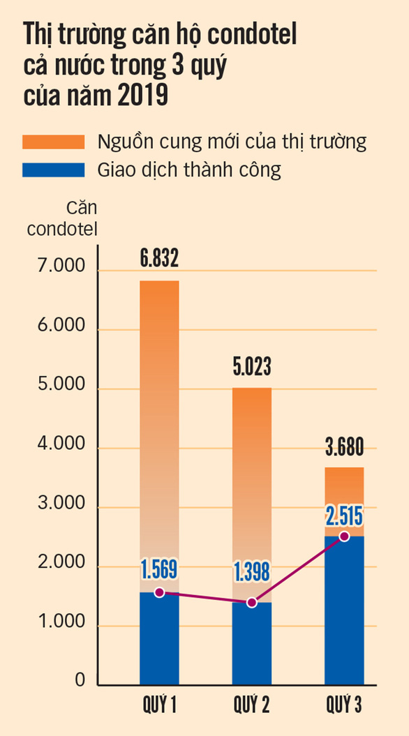 Biểu đồ thể hiện nguồn cung mới và giao dịch căn hộ condotel thành công trong 3 quý của năm 2019.
