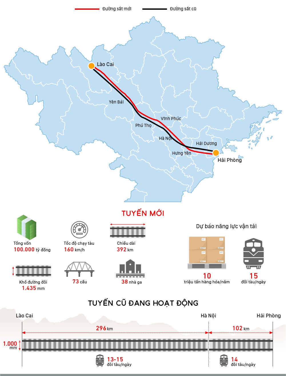 Hình ảnh Inforaphic thể hiện quy hoạch tuyến đường sắt Lào Cai - Hà Nội - Hải Phòng về hướng tuyến, thiết kế, vốn và so sánh với tuyến cũ đang hoạt động