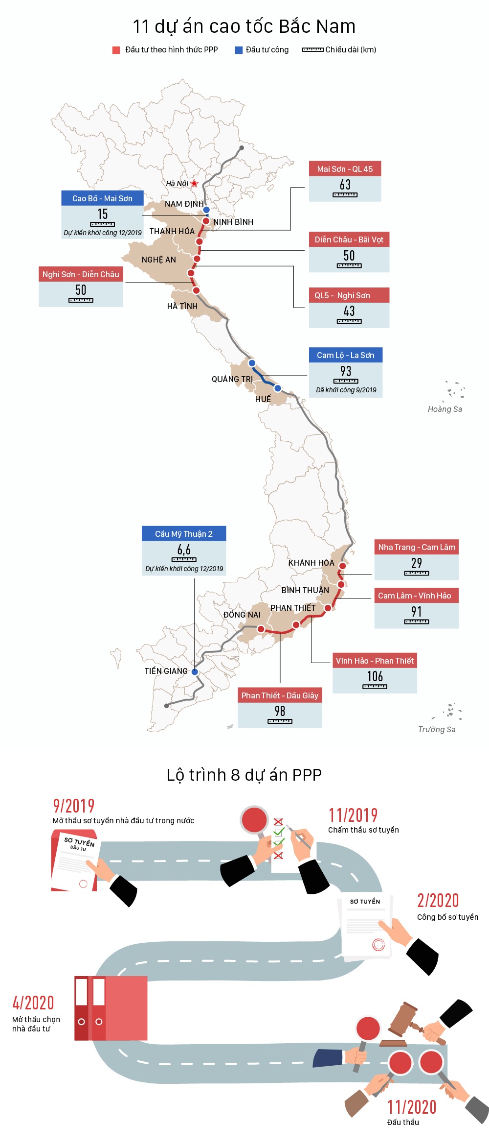 Hình ảnh infographic thể hiện tiến độ của 11 dự án thành phần thuộc cao tốc Bắc Nam